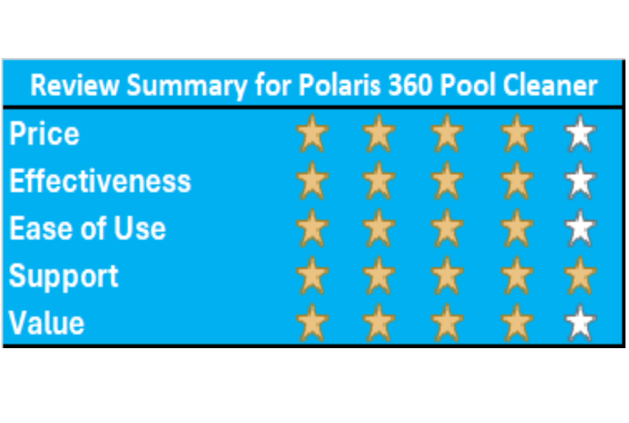 Polaris 360 Rating